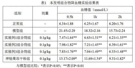 Composition containing miracle fruit powder and application thereof serving as medicine or health care product