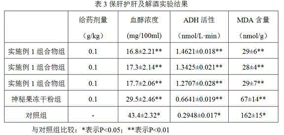 Composition containing miracle fruit powder and application thereof serving as medicine or health care product