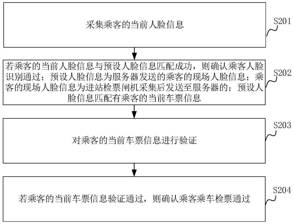 Method, device, system and computer equipment for passenger ticket inspection based on face recognition