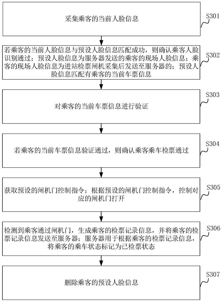 Method, device, system and computer equipment for passenger ticket inspection based on face recognition