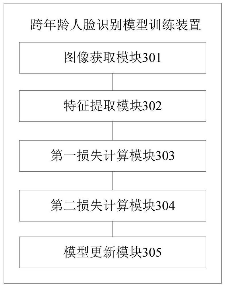 Cross-age face recognition model training method, cross-age face recognition method and cross-age face recognition device