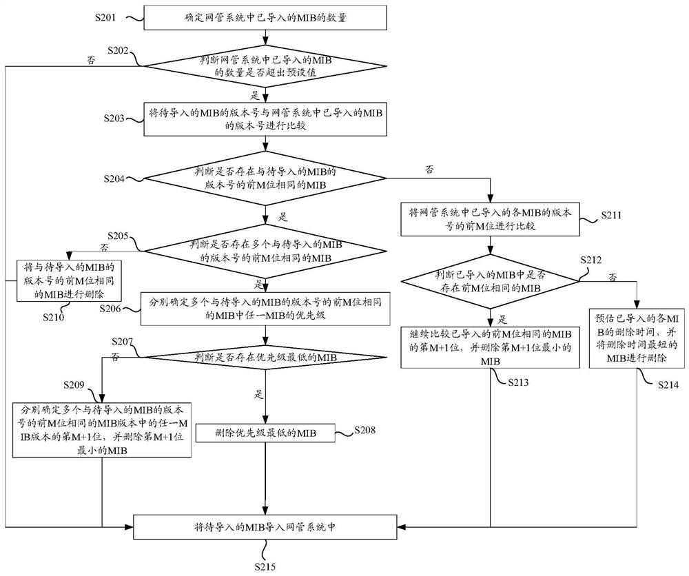 A method and device for deleting management information base mib