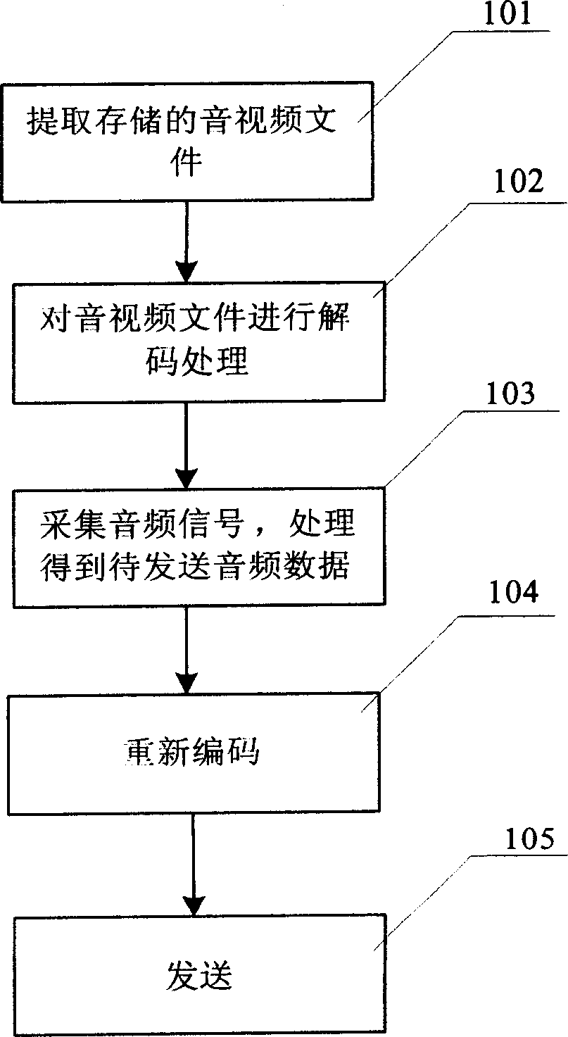 Method for superposing voice in transmitting audio-video file