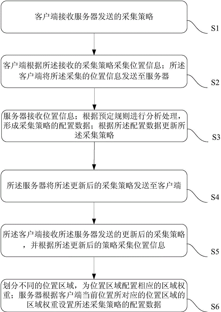 Information acquisition and processing method, client and server