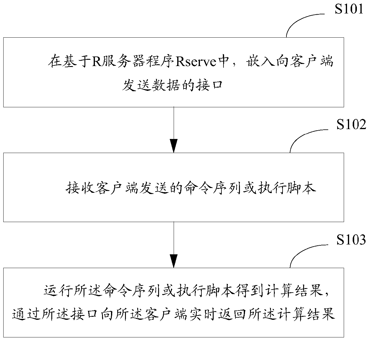 A data returning method, receiving method, returning device and receiving device