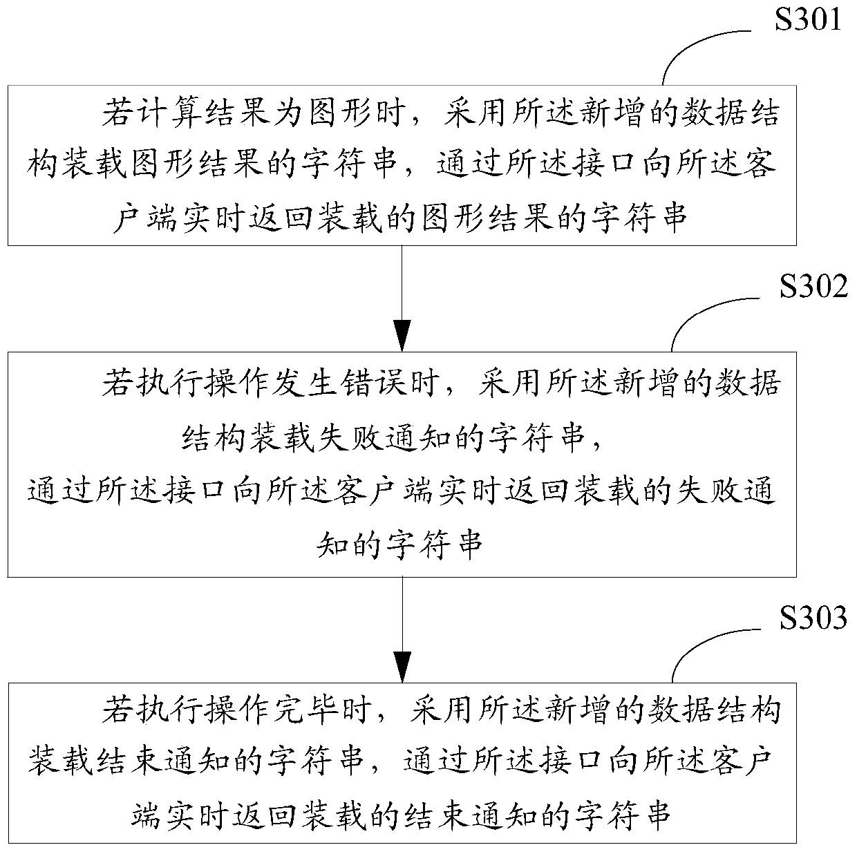 A data returning method, receiving method, returning device and receiving device