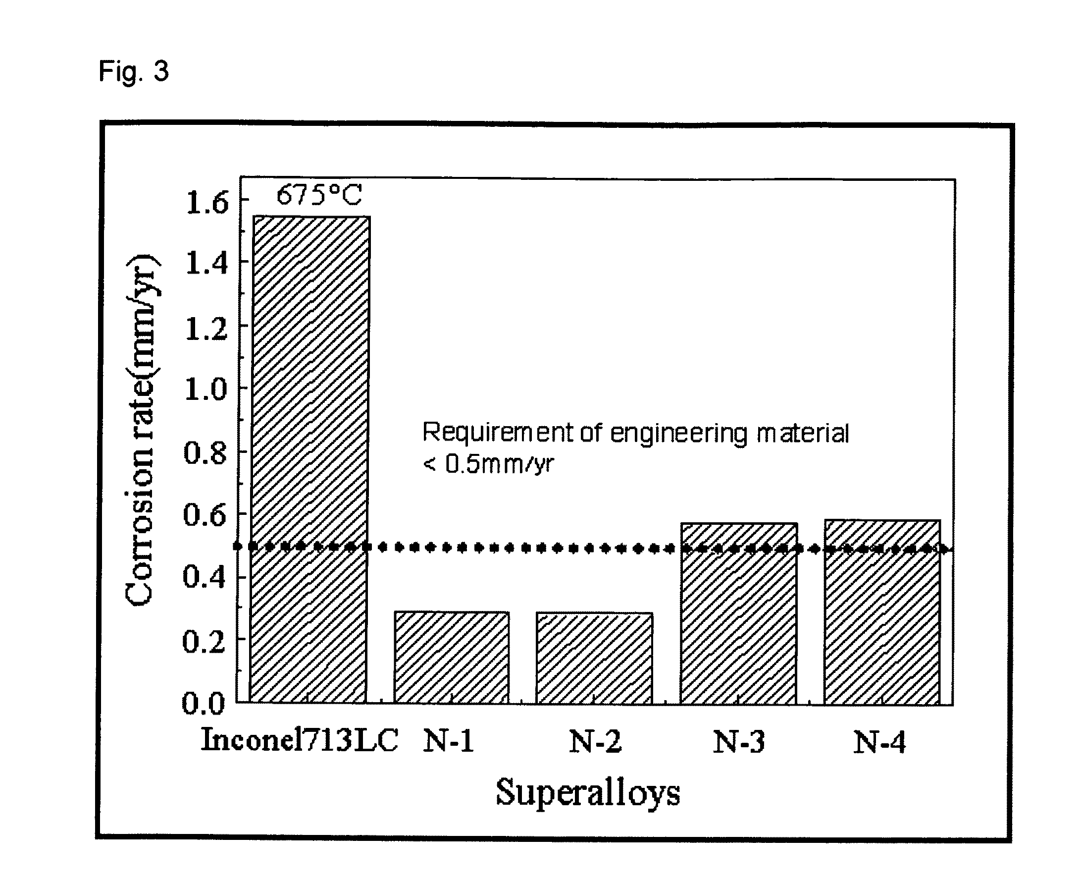 Corrosion Resistant Structural Alloy for Electrolytic Reduction Equipment for Spent Nuclear Fuel