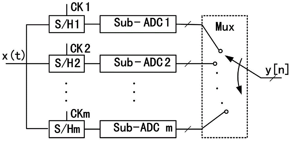 Calibrating module for sampling time error of TIADC (Time-interleaved Analog To Digital Converter) and calculating method for calibrating module