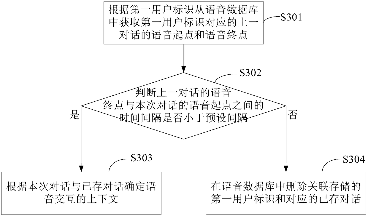 Context acquisition method and device based on voice interaction