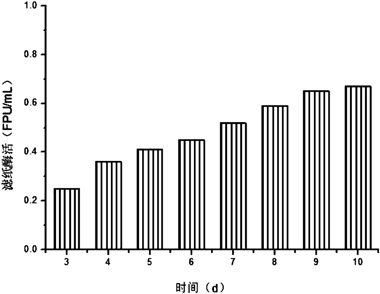 Method for producing cellulase from cornstalk furfural residues through fermentation via mixed fungi