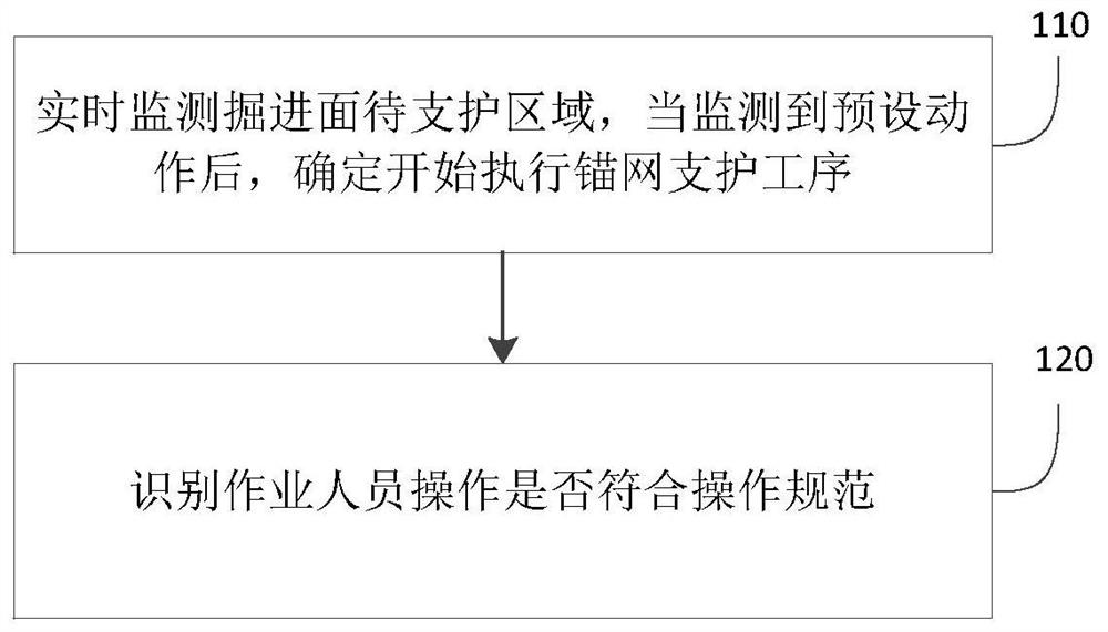 A monitoring method, device, system and storage medium for anchor net support process