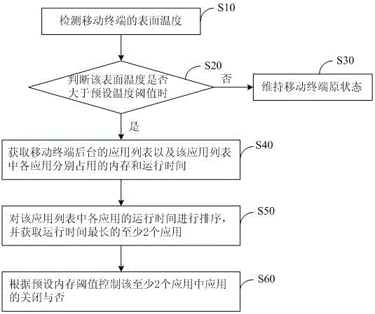 Control method for memory of mobile terminal and mobile terminal