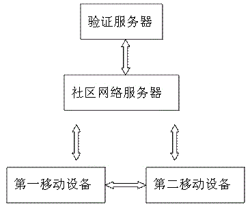 Community network authentication method