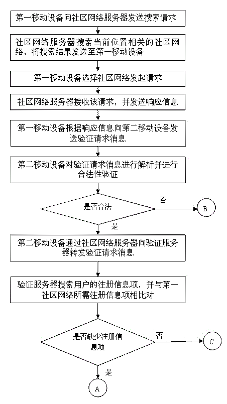 Community network authentication method