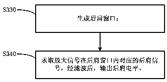 A kind of cvbs signal automatic gain control method and device