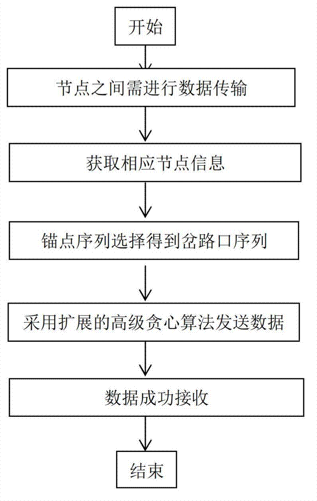 Vehicular Ad hoc network data transmission method based on position and topological characteristic