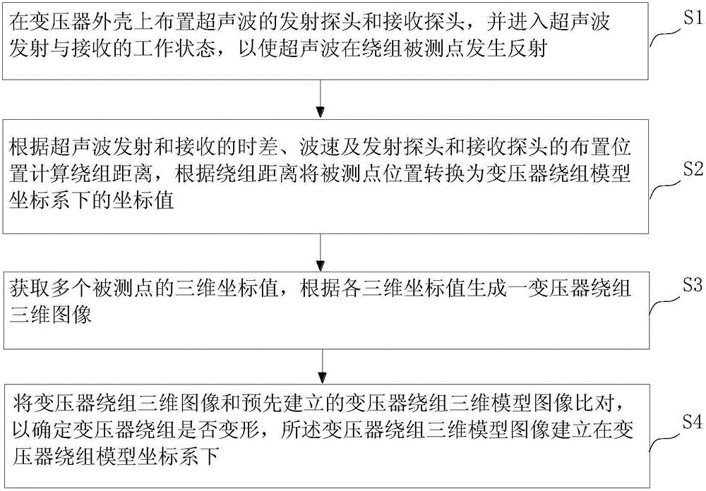 On-line ultrasonic three-dimensional imaging monitoring method and system for transformer windings