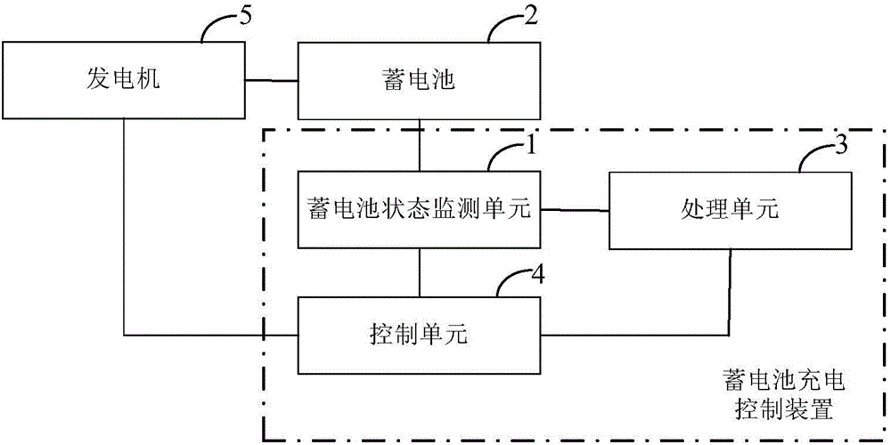 Battery charging control method and device and automobile