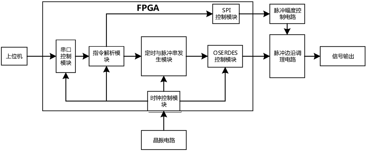FPGA-based programmable nanosecond level timing precision pulse generator
