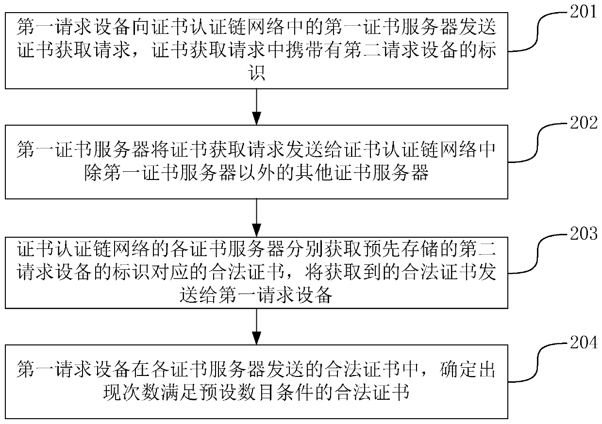 Method, apparatus, and system for managing certificates, and server