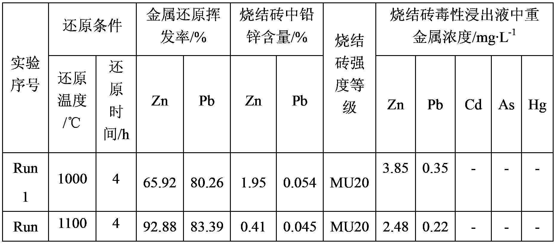 Recycling method for zinc-containing waste residue and urban domestic sludge