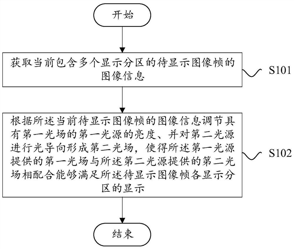 Image display method, device and projection device