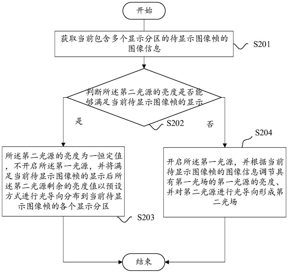 Image display method, device and projection device