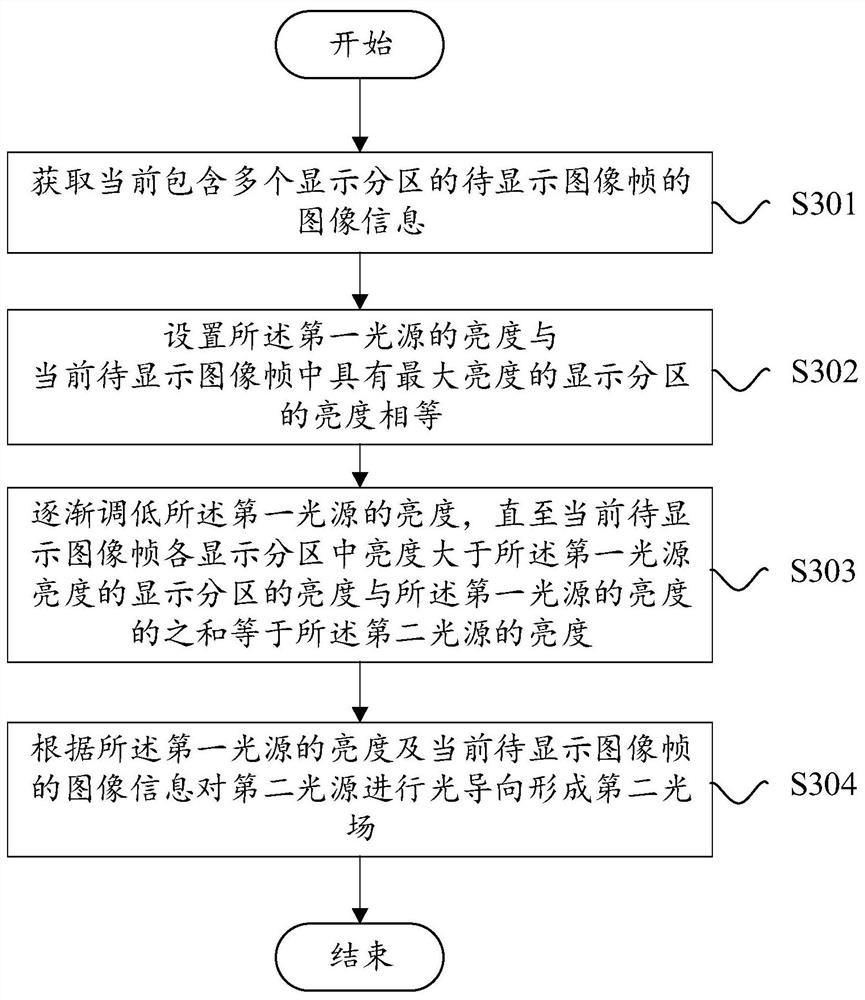 Image display method, device and projection device