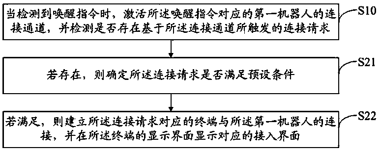 Exchange interaction method, device, equipment and computer readable storage medium