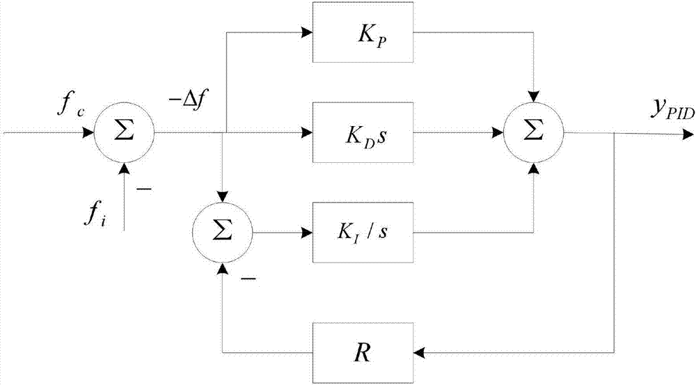 Speed controller parameter optimization method for suppressing ultralow-frequency oscillation of hydropower generating set based on critical parameter