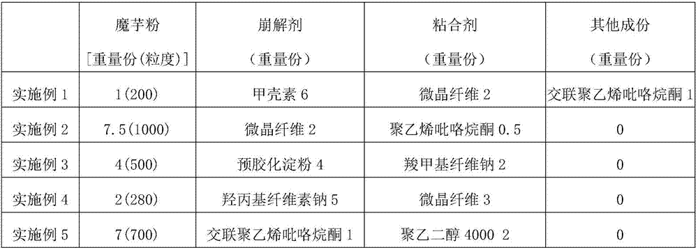 Konjac flour particle composition and preparation method thereof