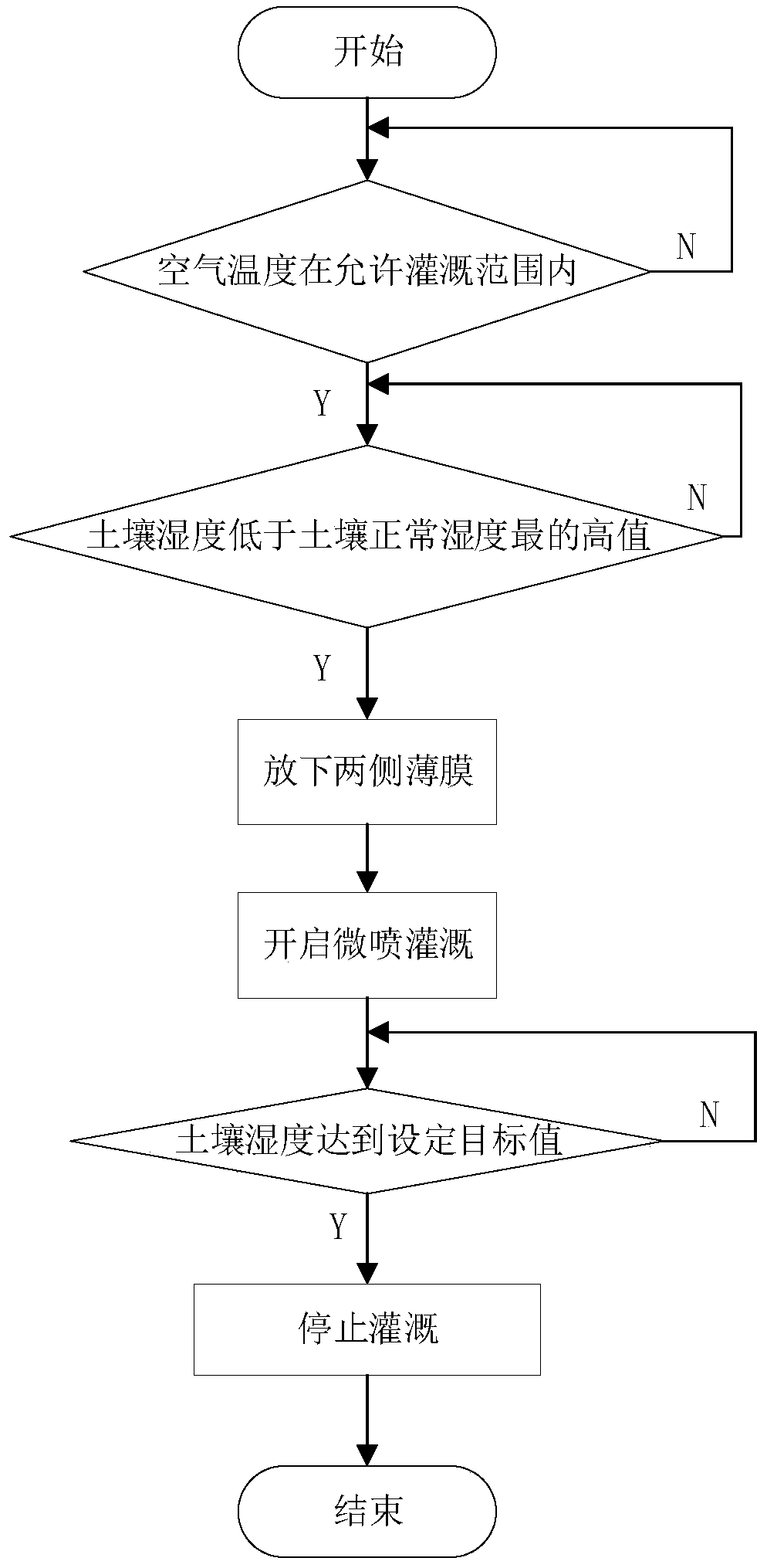 Greenhouse micro-spraying irrigation facility based on environmental information and control method thereof