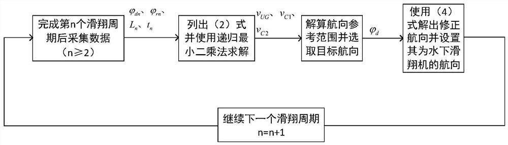 Underwater glider course correction method for periodically updating and estimating ocean current speed