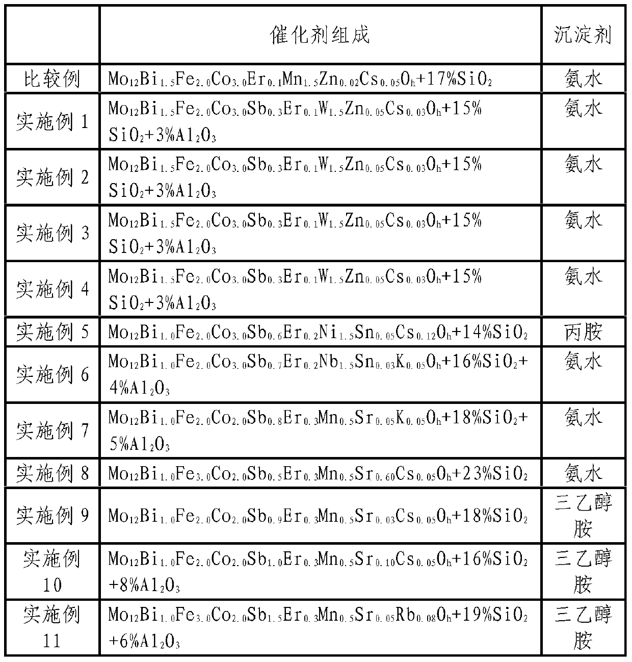 Methacrylaldehyde catalyst