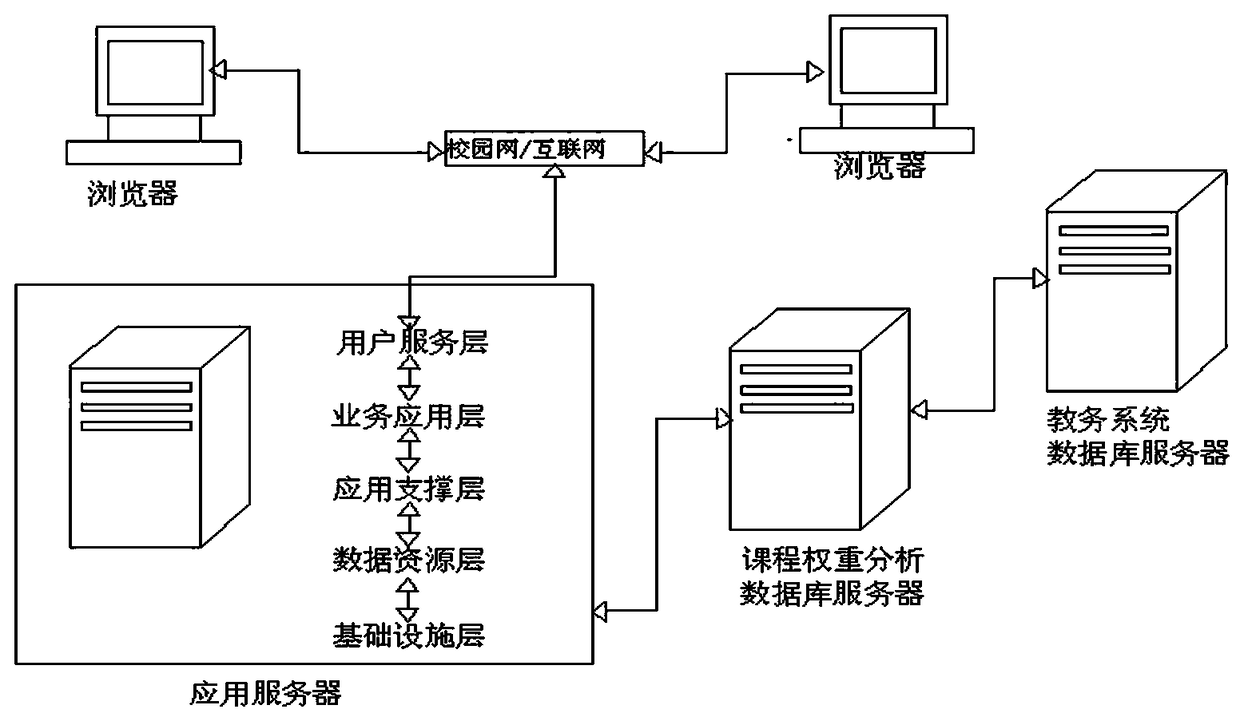 University education and teaching course weight analysis system