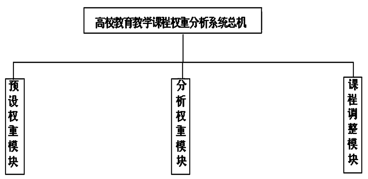 University education and teaching course weight analysis system