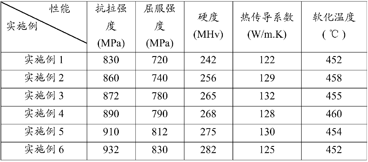 High-strength high-thermal conductivity copper alloy and preparation method thereof