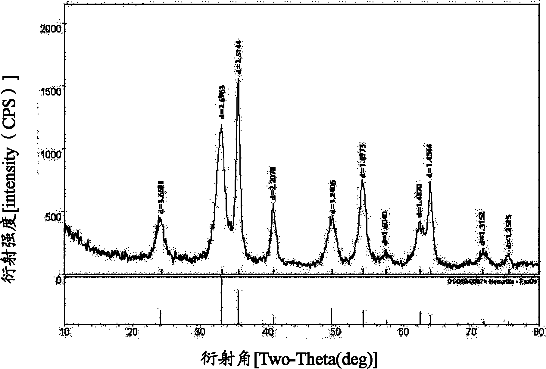 Preparation method of nano iron oxide yellow or nano iron oxide red