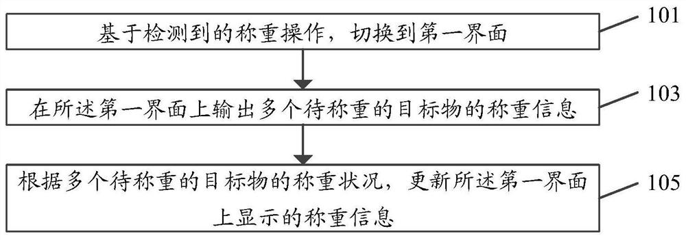 Weighing processing method and device, display equipment and storage medium