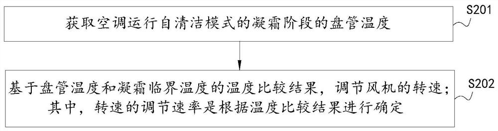 An air conditioner and its self-cleaning control method