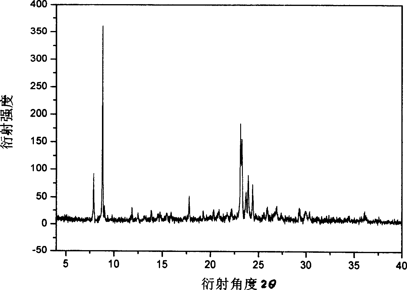 Hard template synthetic composite hole zeolite molecular sieve and its preparing method