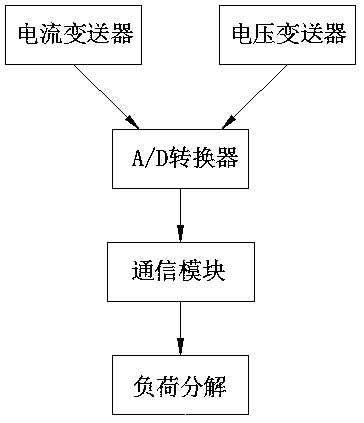 Laboratory electrical load decomposition monitoring method