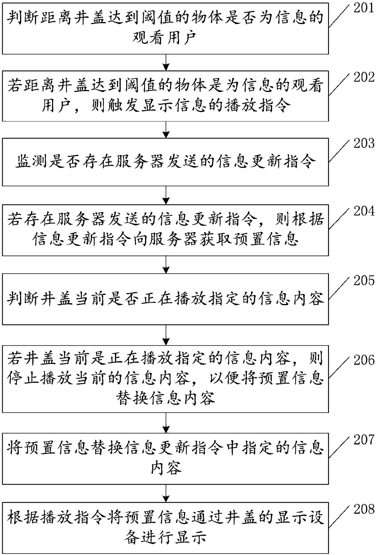Information display method, device and manhole cover