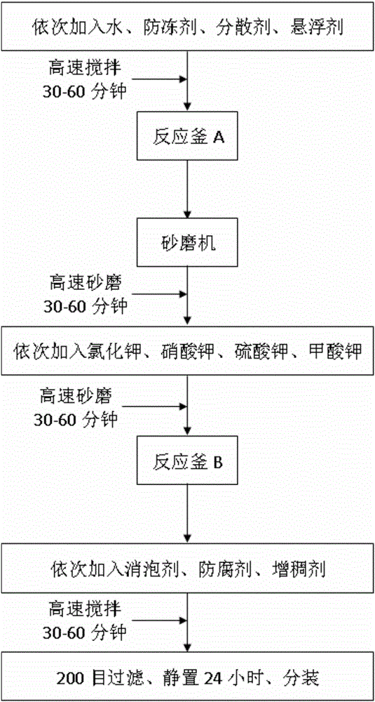 Suspension liquid potash fertilizer, liquid compound fertilizer and preparation method and application of liquid potash fertilizer