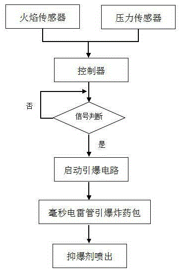 Applicable to the automatic explosion suppression device for dust explosion in the pipeline