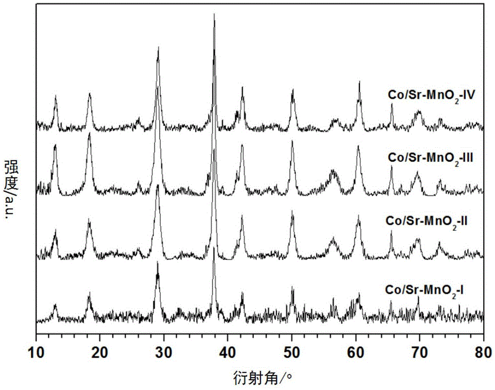 A kind of preparation method and application of α-manganese oxide supported cobalt strontium catalyst