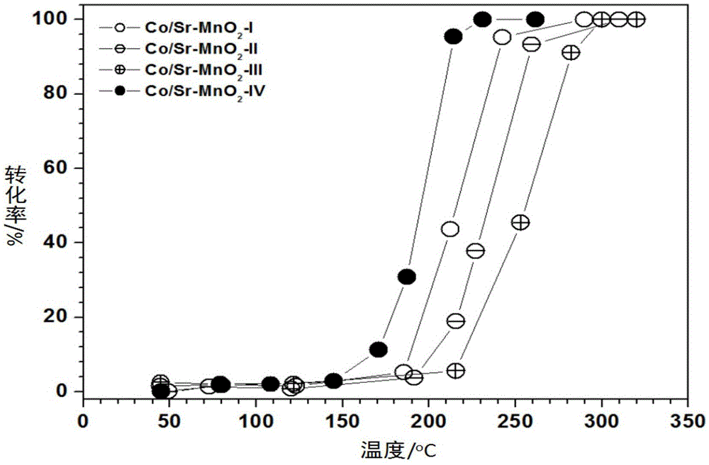 A kind of preparation method and application of α-manganese oxide supported cobalt strontium catalyst