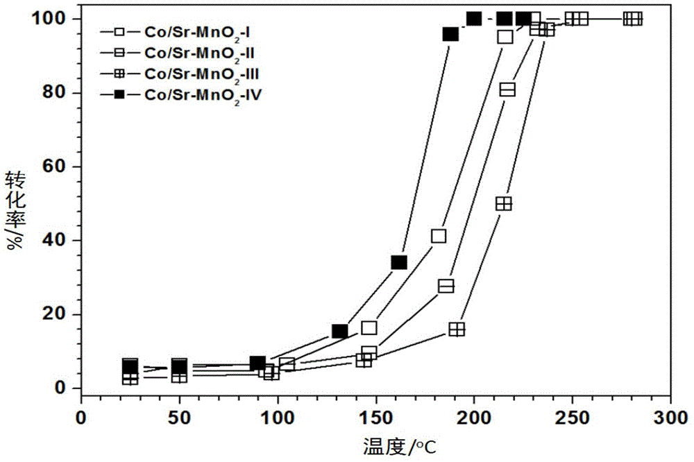 A kind of preparation method and application of α-manganese oxide supported cobalt strontium catalyst
