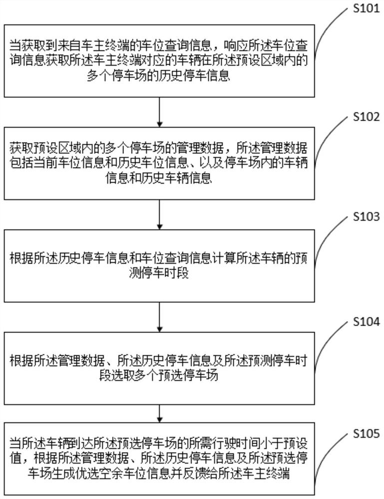 Parking space management method, parking space management device and computer equipment