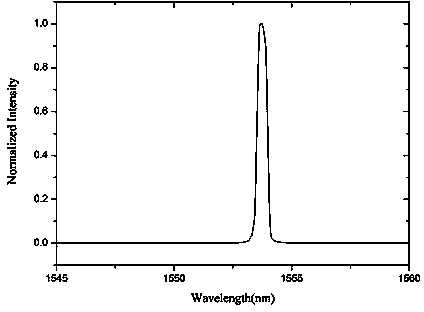 Humidity sensor based on multimode fiber core and fiber grating and preparation method of humidity sensor